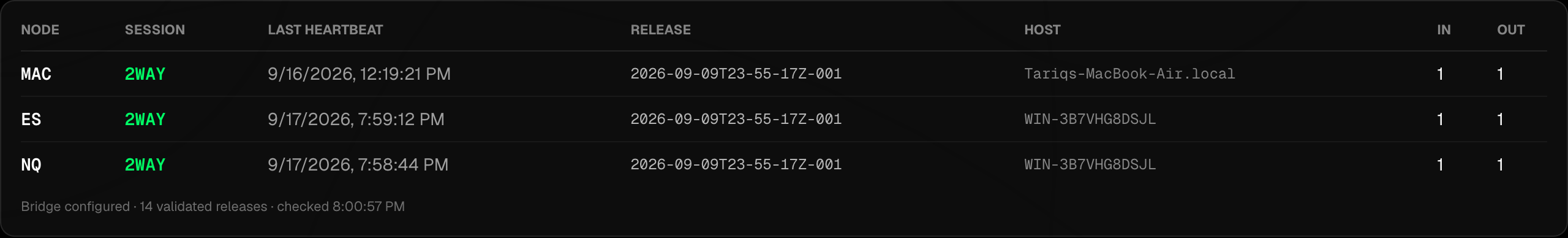 Node health table: MAC, ES and NQ all in 2WAY session with last heartbeat, release ID, host, and inbound/outbound counts